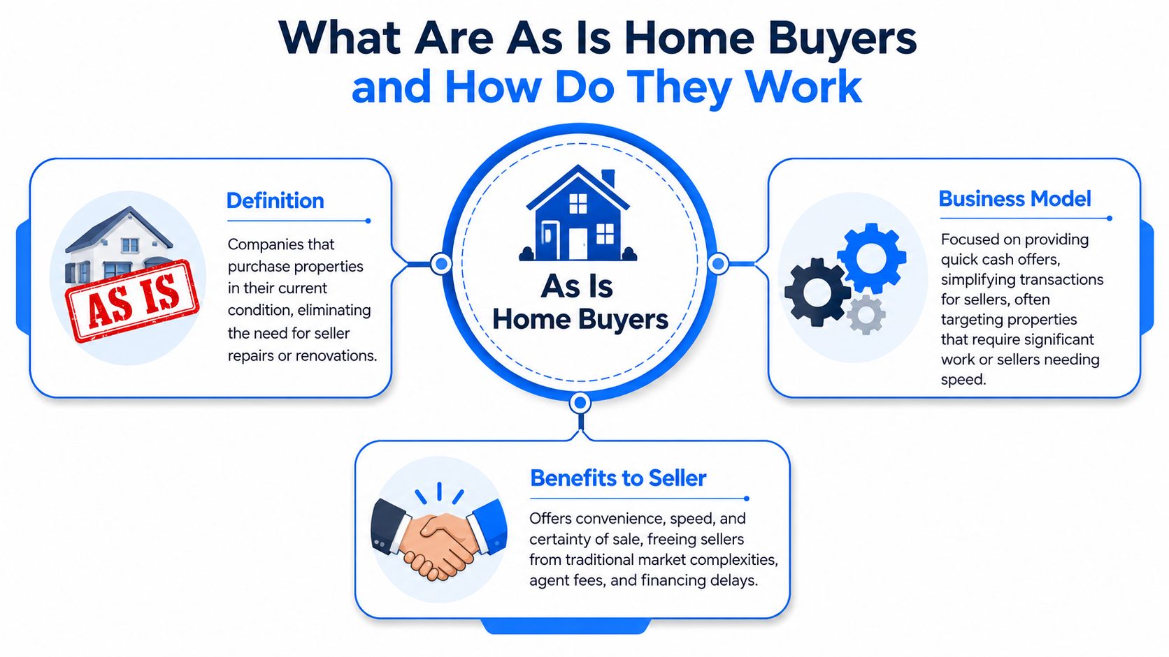 An infographic explaining the definition, business model, and seller benefits of as is home buying companies.