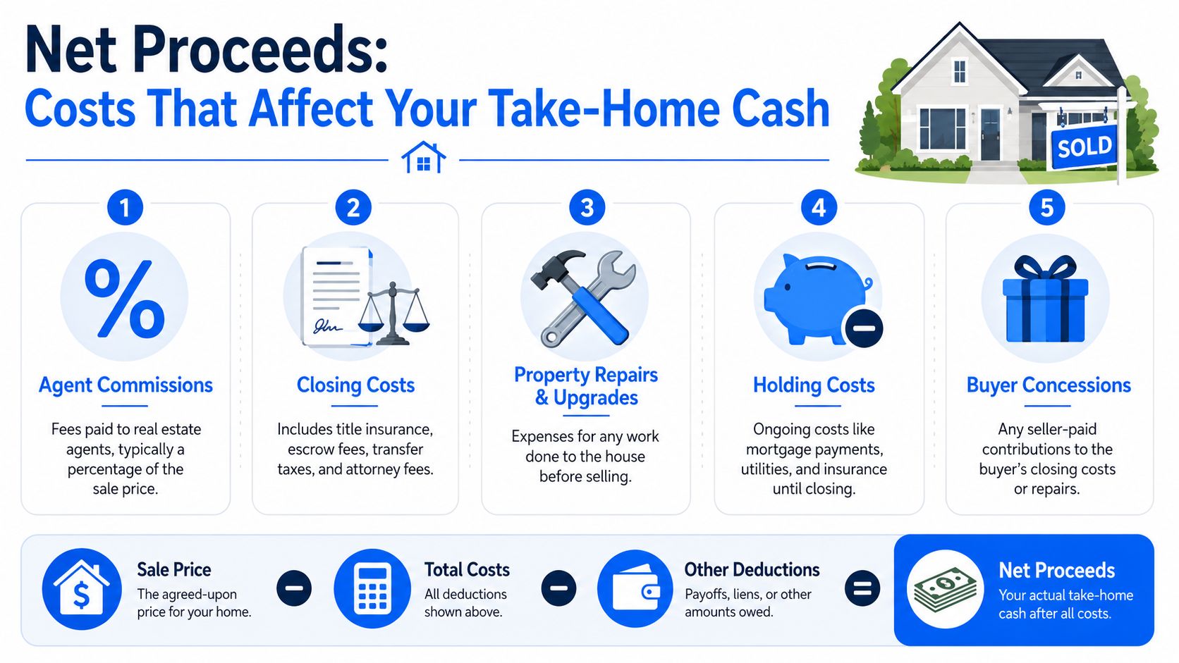 An infographic showing the various costs that impact net proceeds when selling a residential home.